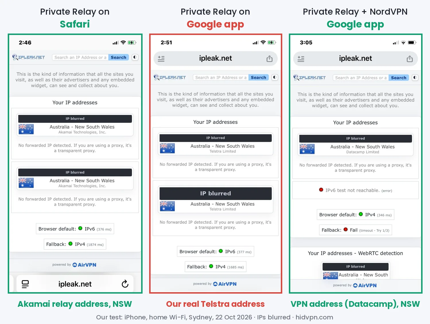 Three iPhone screenshots of ipleak.net with IP addresses blurred. Left, Private Relay on in Safari: Akamai Technologies, New South Wales. Middle, Private Relay on in the Google app: Telstra Limited, our real provider. Right, Private Relay and NordVPN on in the Google app: Datacamp Limited, New South Wales