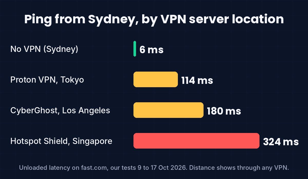 Bar chart of ping from Sydney: 6 ms with no VPN, 114 ms via Tokyo, 180 ms via Los Angeles, 324 ms via Singapore